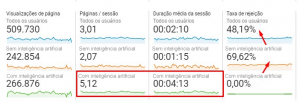 painel de resultados do Google Analytics