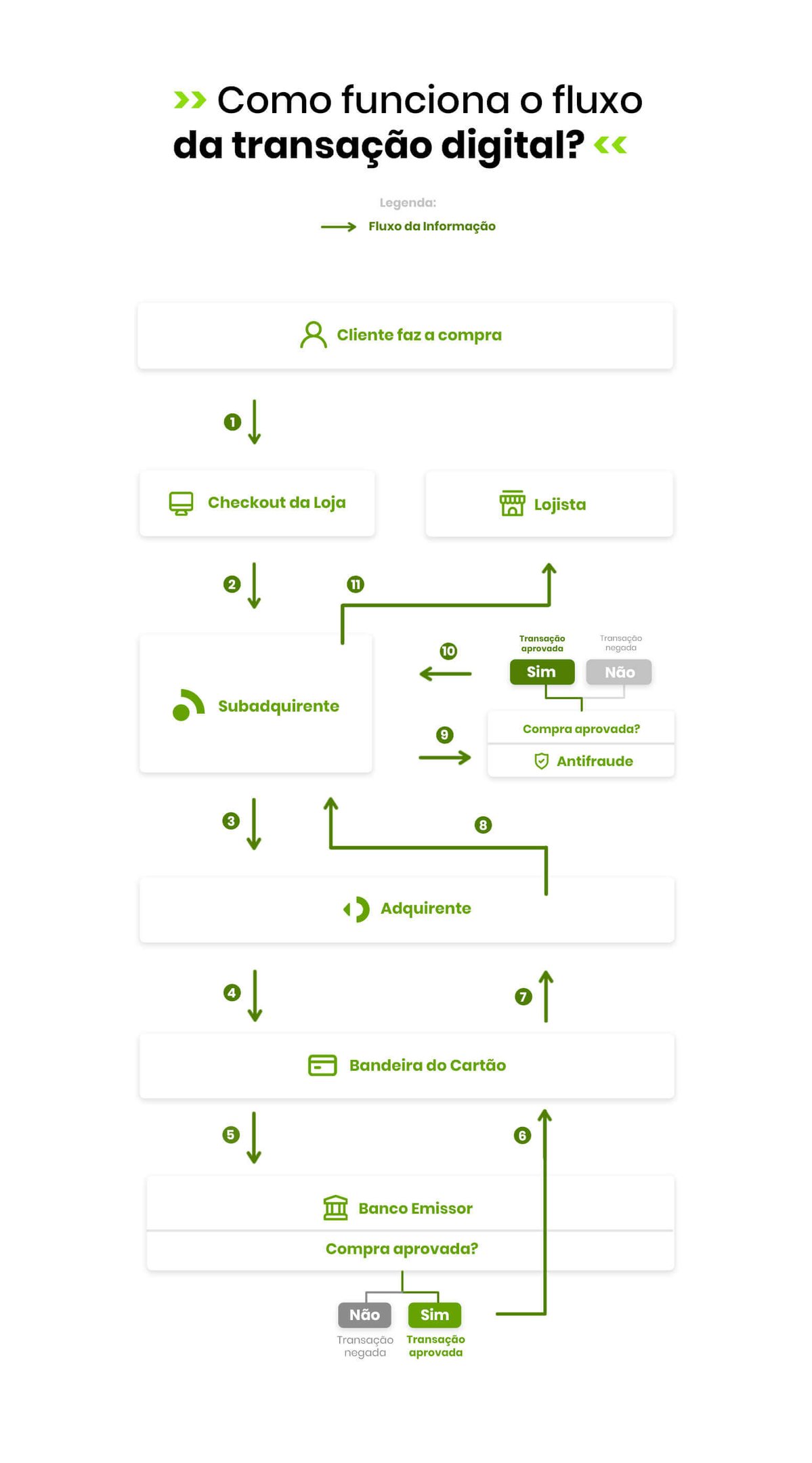 fluxograma meios de pagamento digitais