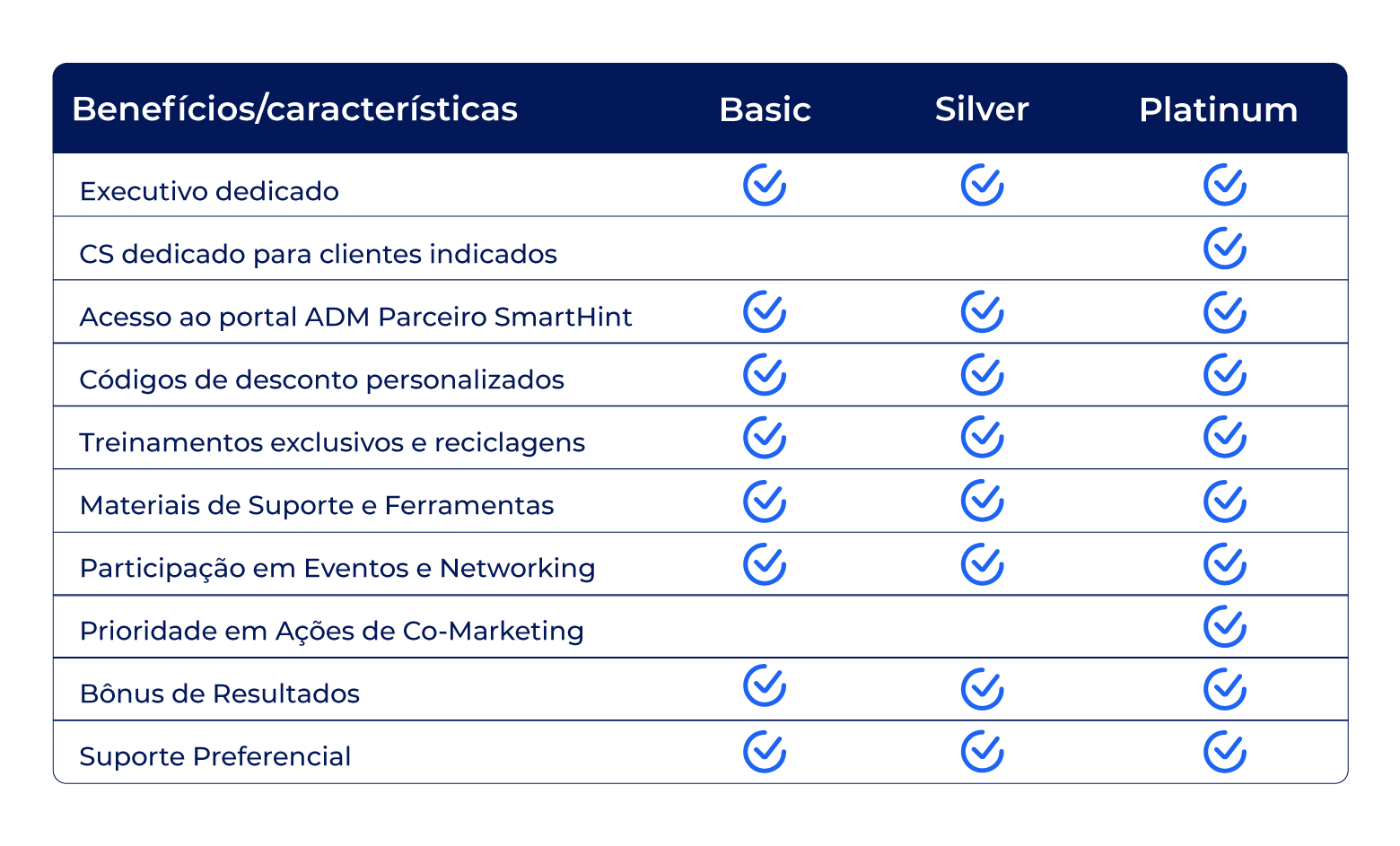 Tabela de benefícios e características dos planos Basic, Silver e Platinum da SmartHint, destacando os serviços oferecidos a clientes.