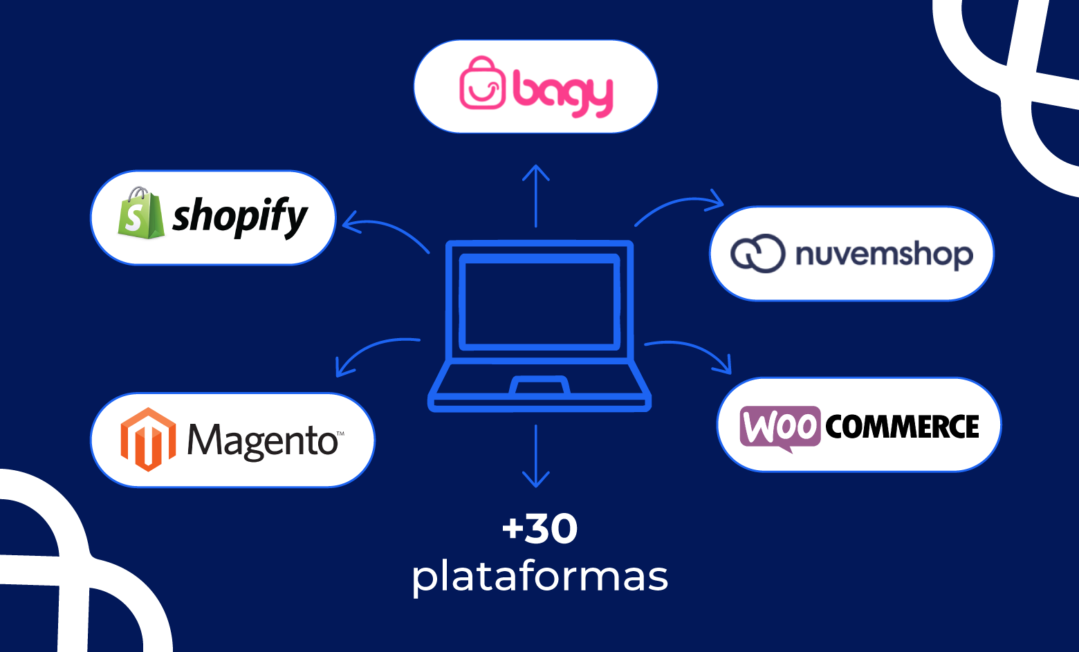 Imagem destacando a integração do Bagy com mais de 30 plataformas de e-commerce, incluindo Shopify, Magento, Nuvemshop e WooCommerce.